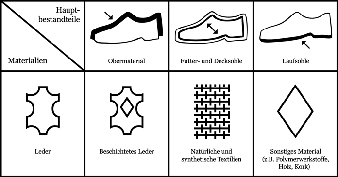 Materialkennzeichnung für Schuhe