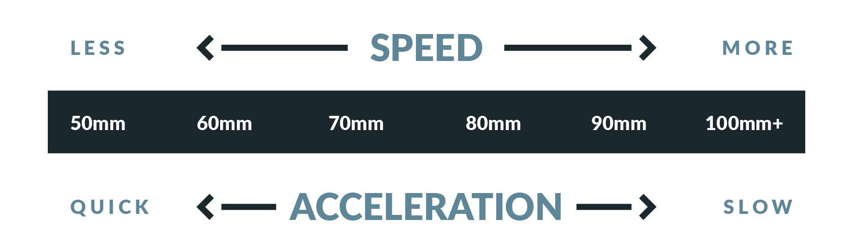 How the wheel diameter affects speed and acceleration